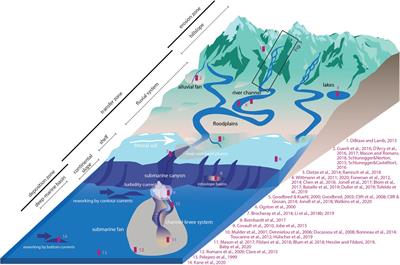 Times Associated With Source-to-Sink Propagation of Environmental Signals During Landscape Transience